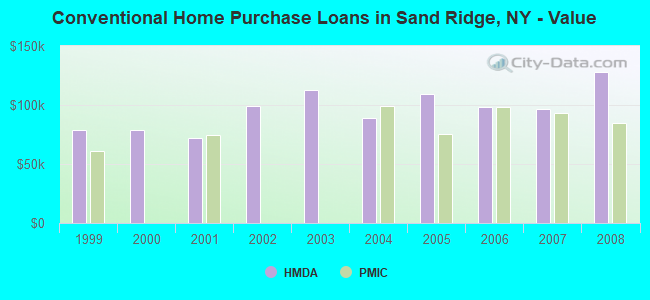 Conventional Home Purchase Loans in Sand Ridge, NY - Value