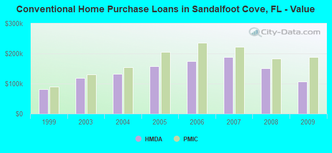 Conventional Home Purchase Loans in Sandalfoot Cove, FL - Value