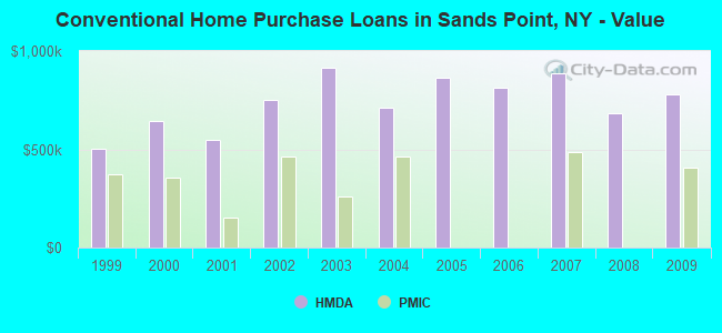 Conventional Home Purchase Loans in Sands Point, NY - Value