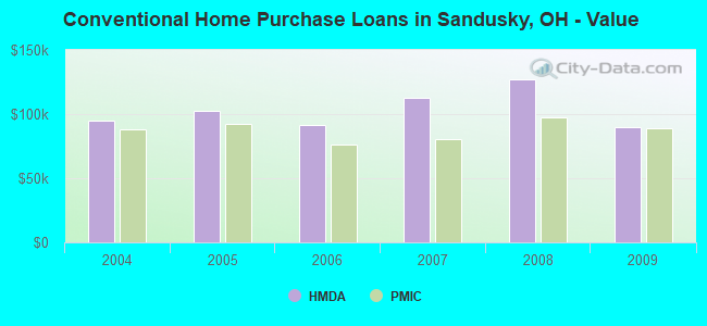 Conventional Home Purchase Loans in Sandusky, OH - Value