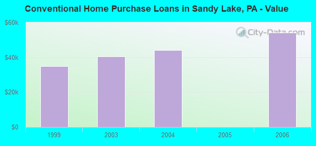 Conventional Home Purchase Loans in Sandy Lake, PA - Value