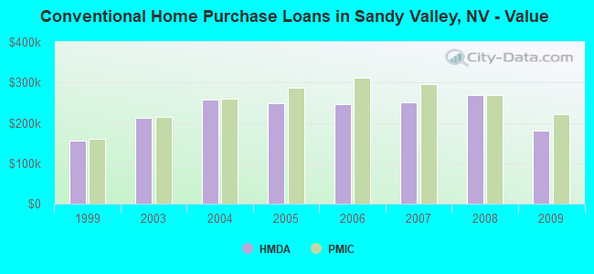 Conventional Home Purchase Loans in Sandy Valley, NV - Value