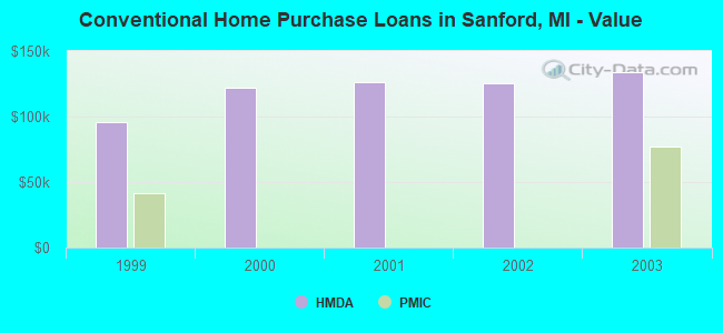 Conventional Home Purchase Loans in Sanford, MI - Value