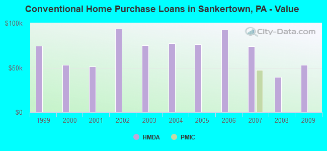 Conventional Home Purchase Loans in Sankertown, PA - Value