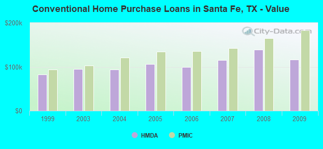 Conventional Home Purchase Loans in Santa Fe, TX - Value