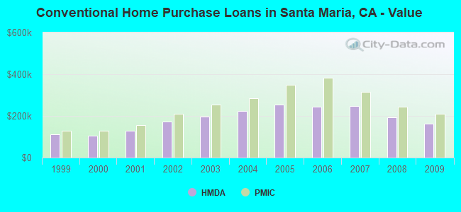 Conventional Home Purchase Loans in Santa Maria, CA - Value