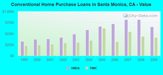 Conventional Home Purchase Loans in Santa Monica, CA - Value