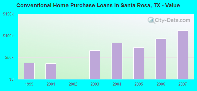 Conventional Home Purchase Loans in Santa Rosa, TX - Value