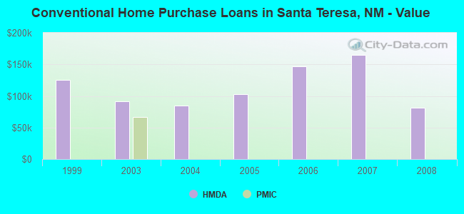 Conventional Home Purchase Loans in Santa Teresa, NM - Value
