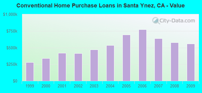 Conventional Home Purchase Loans in Santa Ynez, CA - Value