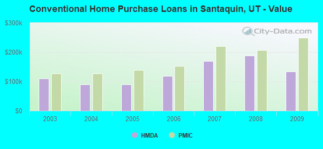 Conventional Home Purchase Loans in Santaquin, UT - Value