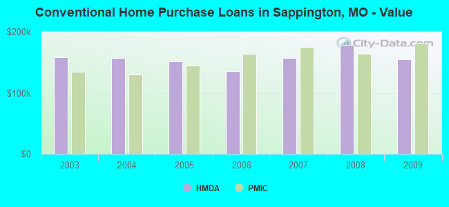 Conventional Home Purchase Loans in Sappington, MO - Value