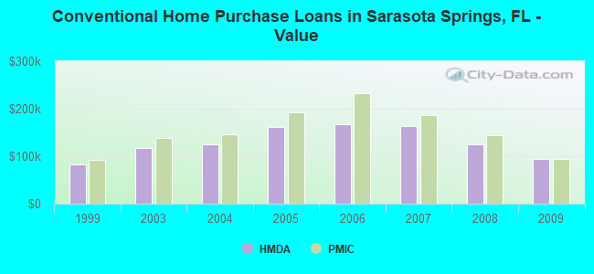 Conventional Home Purchase Loans in Sarasota Springs, FL - Value