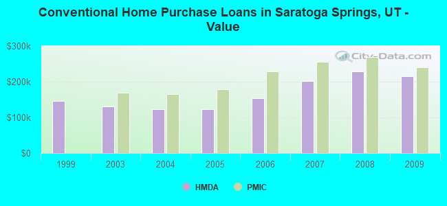 Conventional Home Purchase Loans in Saratoga Springs, UT - Value