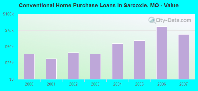 Conventional Home Purchase Loans in Sarcoxie, MO - Value