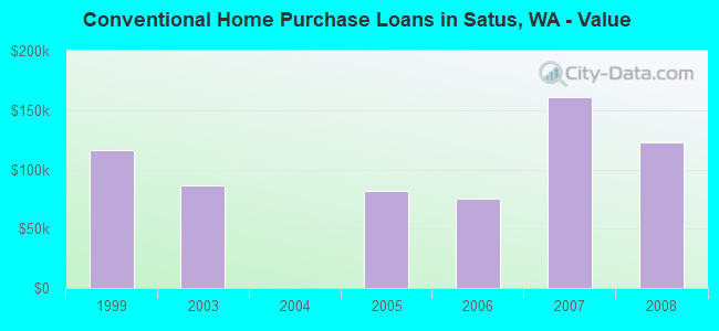 Conventional Home Purchase Loans in Satus, WA - Value