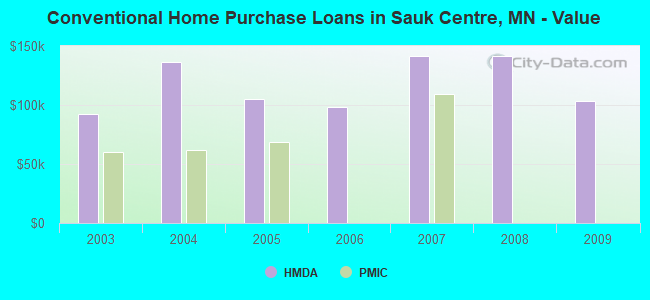 Conventional Home Purchase Loans in Sauk Centre, MN - Value