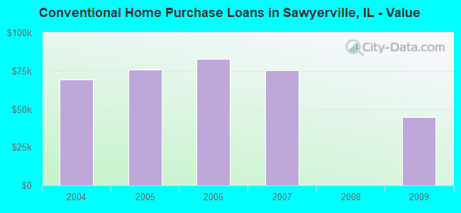Conventional Home Purchase Loans in Sawyerville, IL - Value