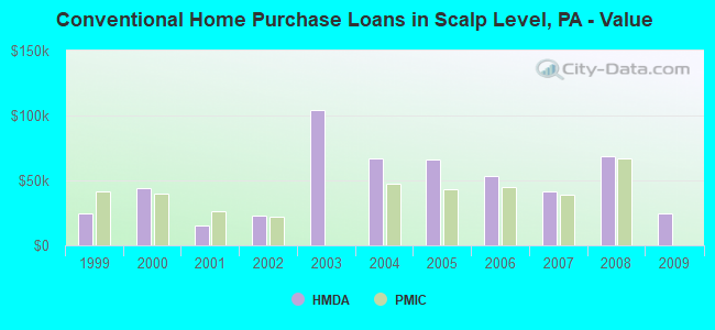 Conventional Home Purchase Loans in Scalp Level, PA - Value
