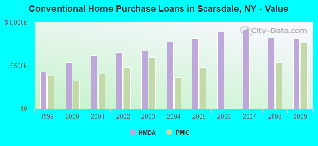 Conventional Home Purchase Loans in Scarsdale, NY - Value