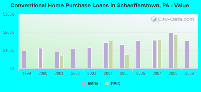 Conventional Home Purchase Loans in Schaefferstown, PA - Value