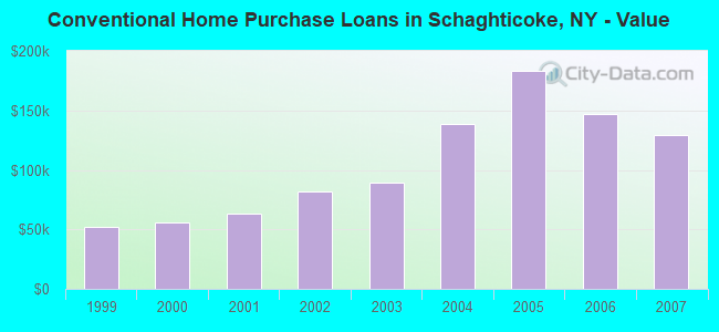 Conventional Home Purchase Loans in Schaghticoke, NY - Value
