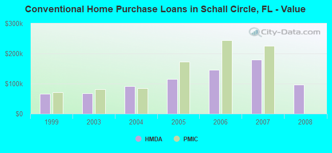 Conventional Home Purchase Loans in Schall Circle, FL - Value
