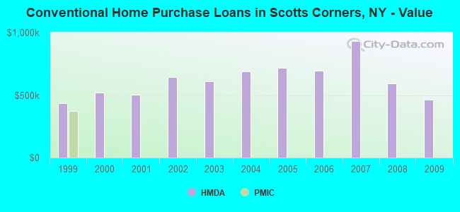 Conventional Home Purchase Loans in Scotts Corners, NY - Value