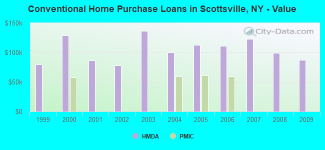 Conventional Home Purchase Loans in Scottsville, NY - Value