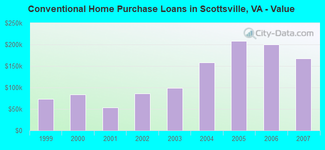 Conventional Home Purchase Loans in Scottsville, VA - Value