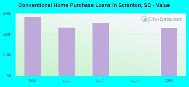 Conventional Home Purchase Loans in Scranton, SC - Value