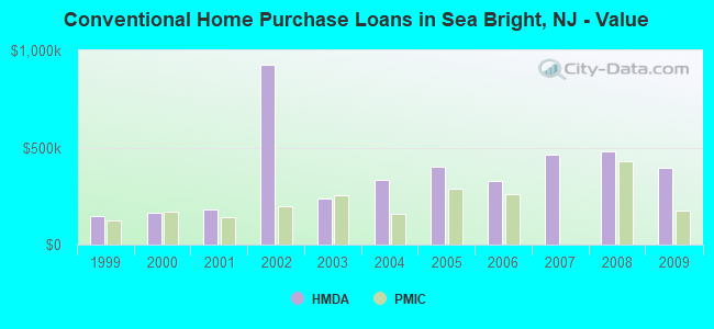 Conventional Home Purchase Loans in Sea Bright, NJ - Value