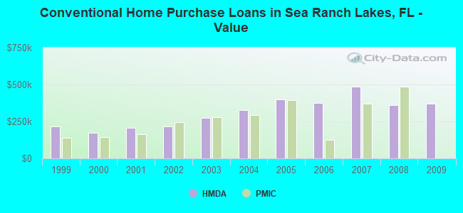 Conventional Home Purchase Loans in Sea Ranch Lakes, FL - Value