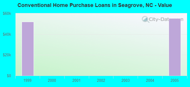 Conventional Home Purchase Loans in Seagrove, NC - Value
