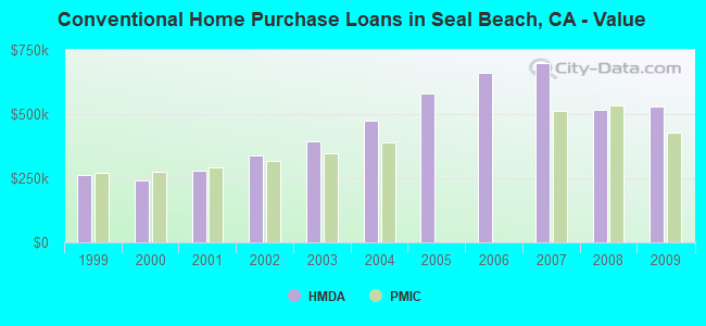 Conventional Home Purchase Loans in Seal Beach, CA - Value
