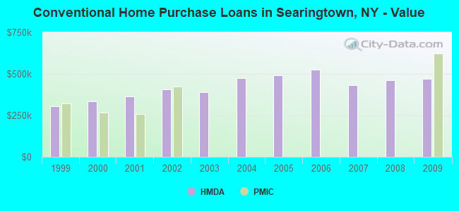 Conventional Home Purchase Loans in Searingtown, NY - Value