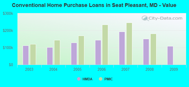 Conventional Home Purchase Loans in Seat Pleasant, MD - Value