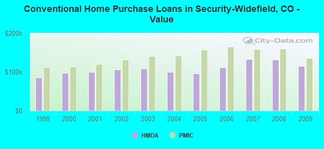 Conventional Home Purchase Loans in Security-Widefield, CO - Value