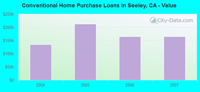 Conventional Home Purchase Loans in Seeley, CA - Value