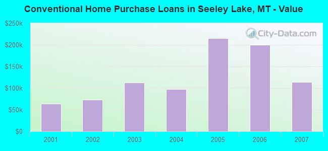 Conventional Home Purchase Loans in Seeley Lake, MT - Value