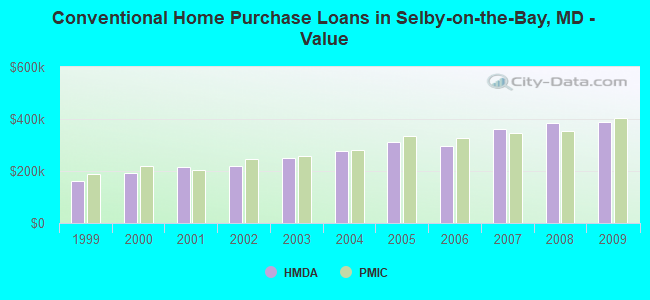 Conventional Home Purchase Loans in Selby-on-the-Bay, MD - Value