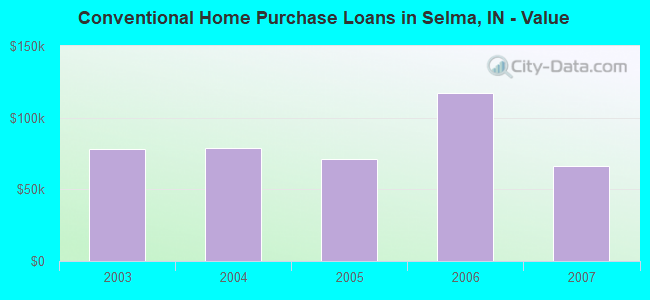 Conventional Home Purchase Loans in Selma, IN - Value