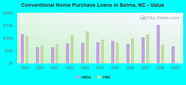 Conventional Home Purchase Loans in Selma, NC - Value