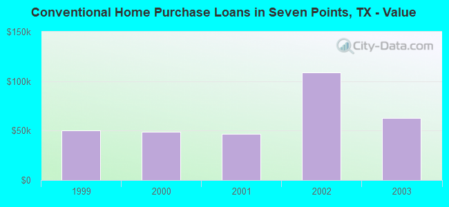 Conventional Home Purchase Loans in Seven Points, TX - Value