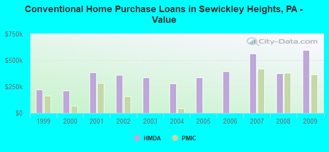 Conventional Home Purchase Loans in Sewickley Heights, PA - Value