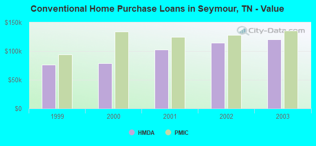 Conventional Home Purchase Loans in Seymour, TN - Value