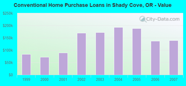 Conventional Home Purchase Loans in Shady Cove, OR - Value