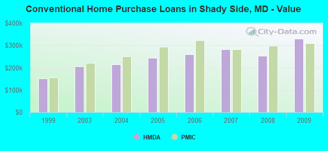 Conventional Home Purchase Loans in Shady Side, MD - Value