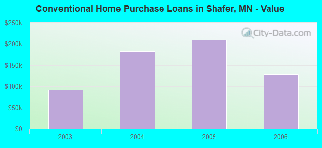 Conventional Home Purchase Loans in Shafer, MN - Value