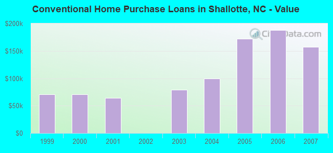Conventional Home Purchase Loans in Shallotte, NC - Value